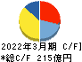 メニコン キャッシュフロー計算書 2022年3月期