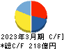 メニコン キャッシュフロー計算書 2023年3月期