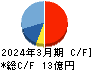 パシフィックシステム キャッシュフロー計算書 2024年3月期