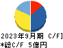 Ｔ．Ｓ．Ｉ キャッシュフロー計算書 2023年9月期