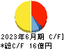 共和コーポレーション キャッシュフロー計算書 2023年6月期