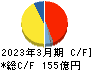 扶桑化学工業 キャッシュフロー計算書 2023年3月期