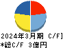 ココペリ キャッシュフロー計算書 2024年3月期