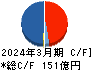 矢作建設工業 キャッシュフロー計算書 2024年3月期