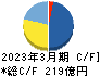 ＪＴＯＷＥＲ キャッシュフロー計算書 2023年3月期