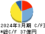 サガミホールディングス キャッシュフロー計算書 2024年3月期