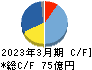 エン・ジャパン キャッシュフロー計算書 2023年3月期