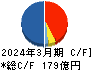 橋本総業ホールディングス キャッシュフロー計算書 2024年3月期