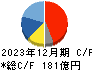 東映アニメーション キャッシュフロー計算書 2023年12月期