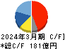 東映アニメーション キャッシュフロー計算書 2024年3月期