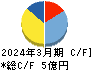 カワセコンピュータサプライ キャッシュフロー計算書 2024年3月期