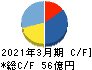 テクノホライゾン キャッシュフロー計算書 2021年3月期