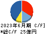 デジタルアーツ キャッシュフロー計算書 2023年6月期