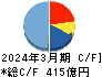 高砂熱学工業 キャッシュフロー計算書 2024年3月期