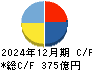 コロワイド キャッシュフロー計算書 2024年12月期 コロワイド キャッシュフロー計算書 2024年12月期