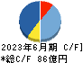 日本ライフライン キャッシュフロー計算書 2023年6月期