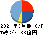 早稲田アカデミー キャッシュフロー計算書 2021年3月期