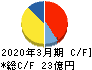 日進工具 キャッシュフロー計算書 2020年3月期