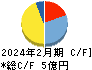 セイヒョー キャッシュフロー計算書 2024年2月期