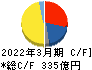 明海グループ キャッシュフロー計算書 2022年3月期