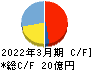 イクヨ キャッシュフロー計算書 2022年3月期