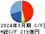 ダイキョーニシカワ キャッシュフロー計算書 2024年3月期