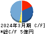 ランサーズ キャッシュフロー計算書 2024年3月期