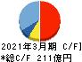 東鉄工業 キャッシュフロー計算書 2021年3月期 東鉄工業 キャッシュフロー計算書 2021年3月期