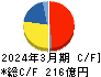 オカムラ キャッシュフロー計算書 2024年3月期