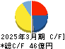 安永 キャッシュフロー計算書 2025年3月期 安永 キャッシュフロー計算書 2025年3月期