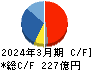 ノリタケカンパニーリミテド キャッシュフロー計算書 2024年3月期