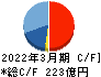 東洋建設 キャッシュフロー計算書 2022年3月期