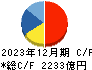 北陸電力 キャッシュフロー計算書 2023年12月期