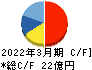 ビジネスエンジニアリング キャッシュフロー計算書 2022年3月期