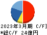 ギガプライズ キャッシュフロー計算書 2023年3月期