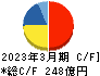 第一興商 キャッシュフロー計算書 2023年3月期