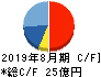 明光ネットワークジャパン キャッシュフロー計算書 2019年8月期