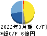 ブロードマインド キャッシュフロー計算書 2022年3月期