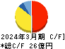 南海化学 キャッシュフロー計算書 2024年3月期 南海化学 キャッシュフロー計算書 2024年3月期