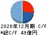 Ｉ－ｎｅ キャッシュフロー計算書 2020年12月期