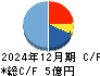 トリドリ キャッシュフロー計算書 2024年12月期 トリドリ キャッシュフロー計算書 2024年12月期