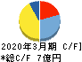 データ・アプリケーション キャッシュフロー計算書 2020年3月期