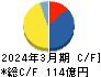 日本ピラー工業 キャッシュフロー計算書 2024年3月期