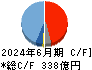 ＧＭＯペイメントゲートウェイ キャッシュフロー計算書 2024年6月期