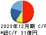 ヤマウホールディングス キャッシュフロー計算書 2023年12月期