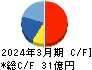 ヤマウホールディングス キャッシュフロー計算書 2024年3月期