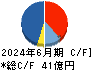 ジェイエイシーリクルートメント キャッシュフロー計算書 2024年6月期