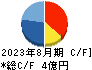 ワンダープラネット キャッシュフロー計算書 2023年8月期