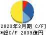 大阪瓦斯 キャッシュフロー計算書 2023年3月期
