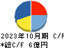 鎌倉新書 キャッシュフロー計算書 2023年10月期